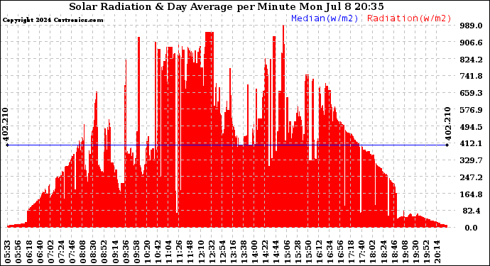 Solar PV/Inverter Performance Solar Radiation & Day Average per Minute