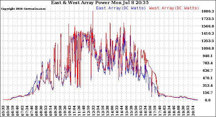 Solar PV/Inverter Performance Photovoltaic Panel Power Output