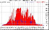 Solar PV/Inverter Performance Total PV Panel Power Output & Solar Radiation