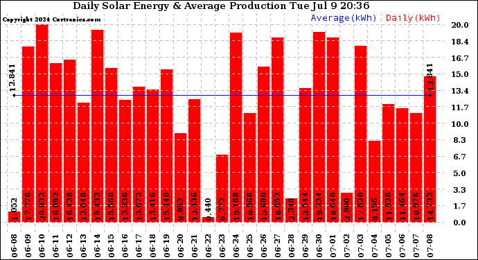 Solar PV/Inverter Performance Daily Solar Energy Production
