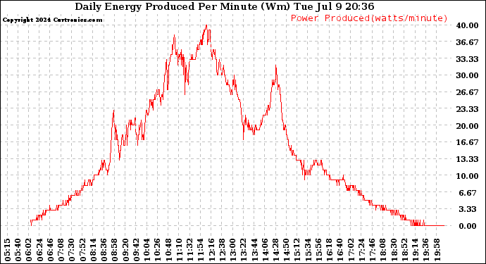 Solar PV/Inverter Performance Daily Energy Production Per Minute