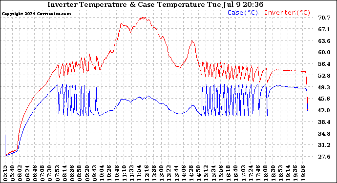 Solar PV/Inverter Performance Inverter Operating Temperature