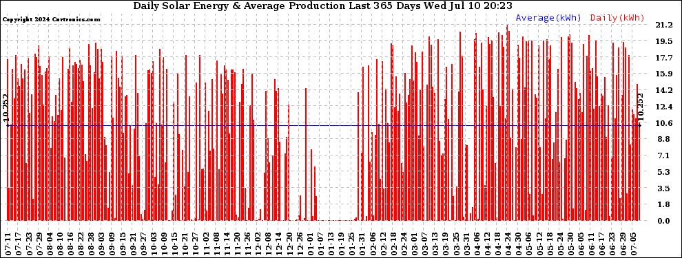 Solar PV/Inverter Performance Daily Solar Energy Production Last 365 Days