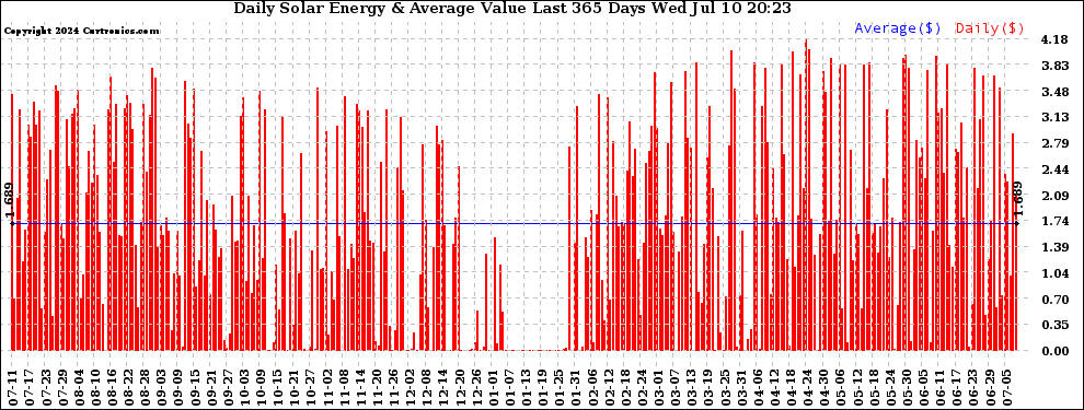 Solar PV/Inverter Performance Daily Solar Energy Production Value Last 365 Days