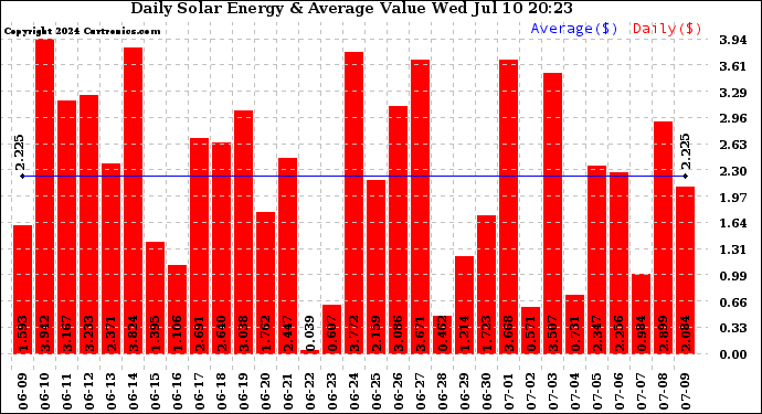 Solar PV/Inverter Performance Daily Solar Energy Production Value
