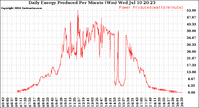 Solar PV/Inverter Performance Daily Energy Production Per Minute
