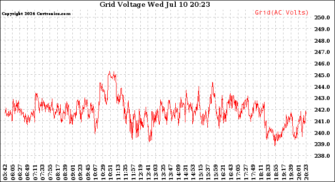 Solar PV/Inverter Performance Grid Voltage