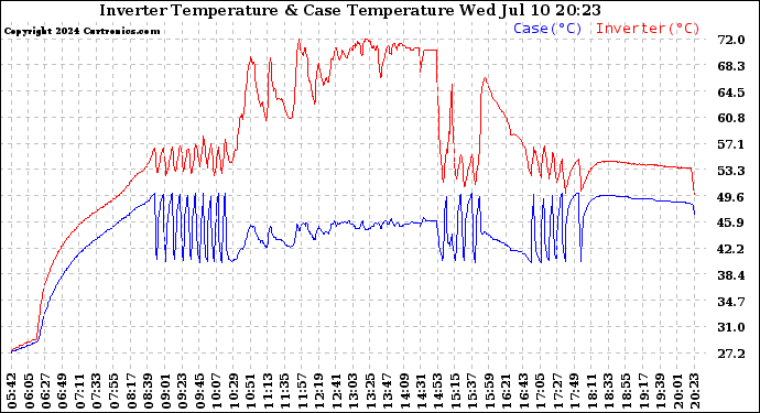 Solar PV/Inverter Performance Inverter Operating Temperature