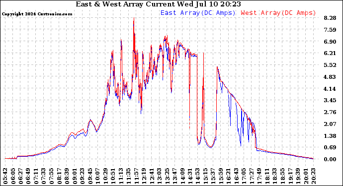 Solar PV/Inverter Performance Photovoltaic Panel Current Output