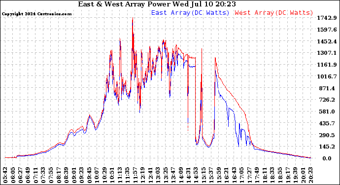 Solar PV/Inverter Performance Photovoltaic Panel Power Output