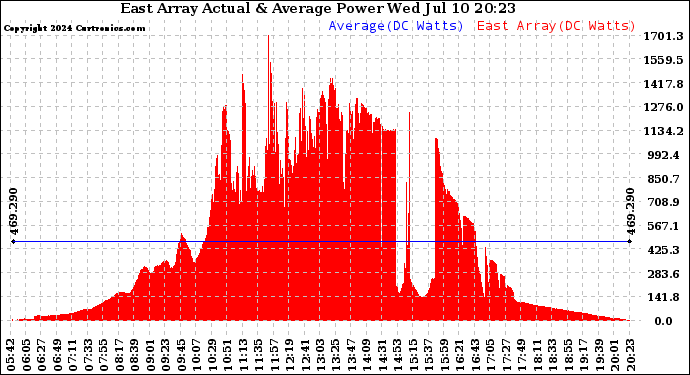 Solar PV/Inverter Performance East Array Actual & Average Power Output