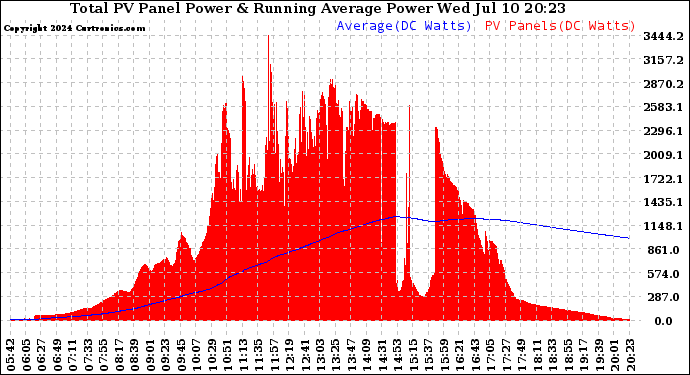 Solar PV/Inverter Performance Total PV Panel & Running Average Power Output