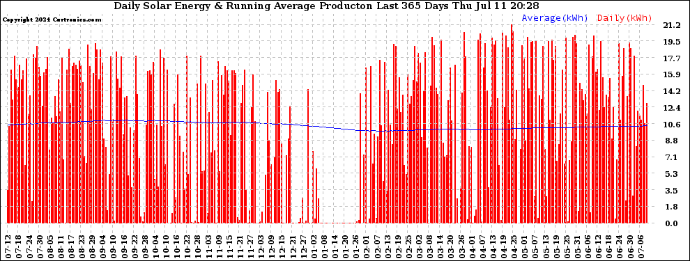 Solar PV/Inverter Performance Daily Solar Energy Production Running Average Last 365 Days