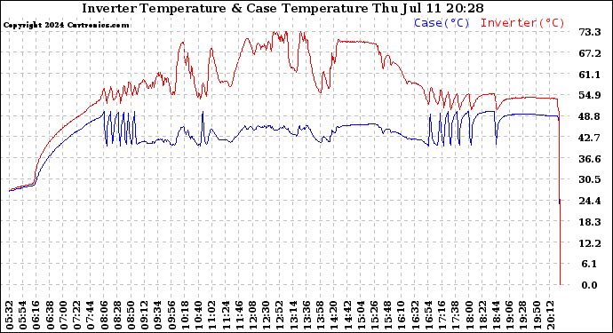 Solar PV/Inverter Performance Inverter Operating Temperature