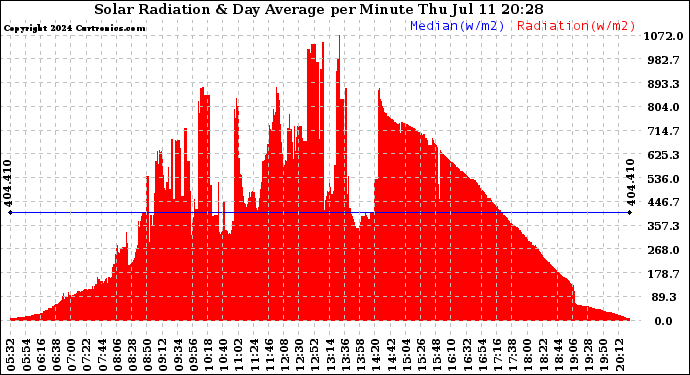 Solar PV/Inverter Performance Solar Radiation & Day Average per Minute