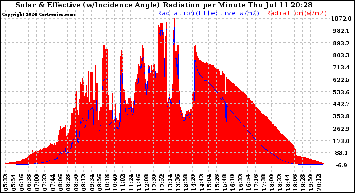 Solar PV/Inverter Performance Solar Radiation & Effective Solar Radiation per Minute