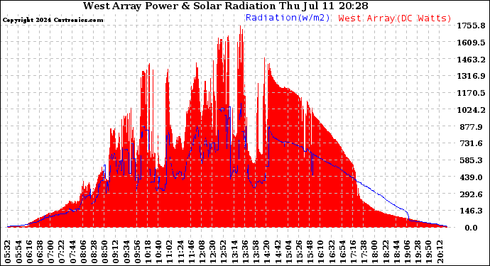 Solar PV/Inverter Performance West Array Power Output & Solar Radiation