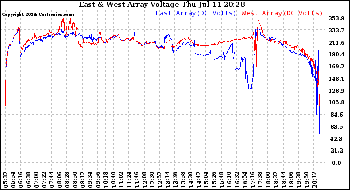 Solar PV/Inverter Performance Photovoltaic Panel Voltage Output