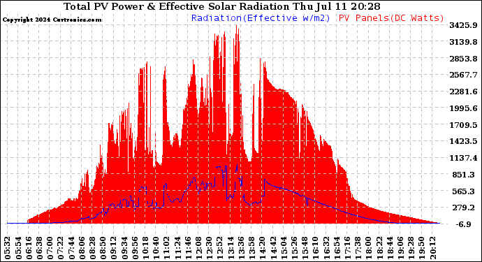 Solar PV/Inverter Performance Total PV Panel Power Output & Effective Solar Radiation
