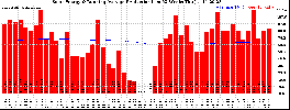 Milwaukee Solar Powered Home WeeklyProduction52RunningAvg