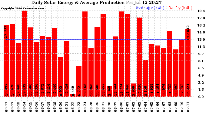 Solar PV/Inverter Performance Daily Solar Energy Production