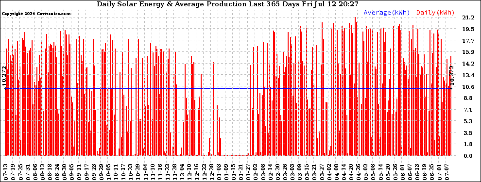 Solar PV/Inverter Performance Daily Solar Energy Production Last 365 Days