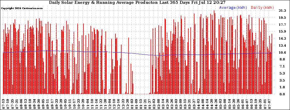 Solar PV/Inverter Performance Daily Solar Energy Production Running Average Last 365 Days