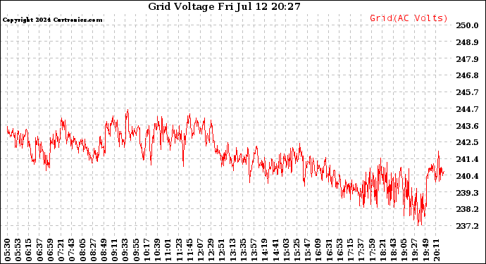 Solar PV/Inverter Performance Grid Voltage