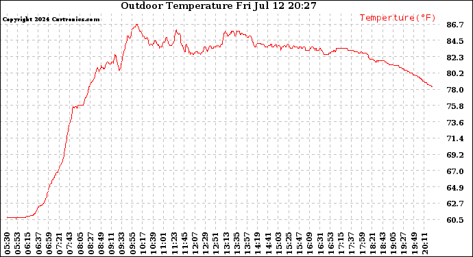 Solar PV/Inverter Performance Outdoor Temperature
