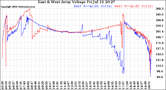 Solar PV/Inverter Performance Photovoltaic Panel Voltage Output