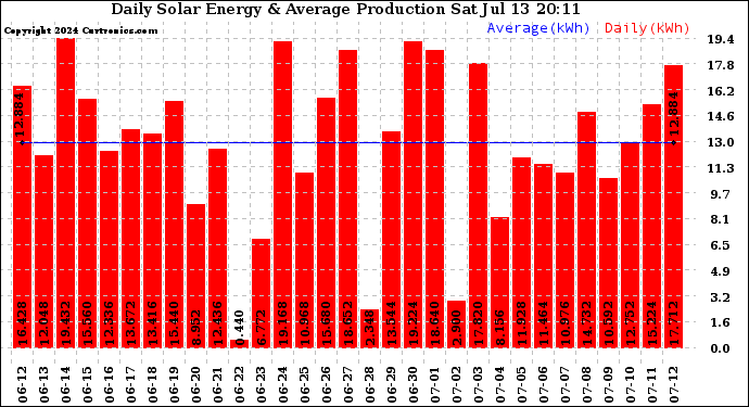Solar PV/Inverter Performance Daily Solar Energy Production