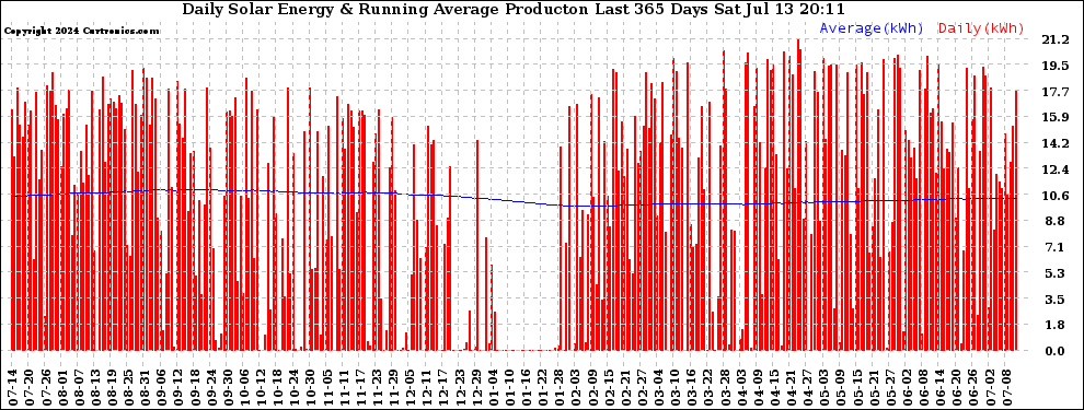 Solar PV/Inverter Performance Daily Solar Energy Production Running Average Last 365 Days