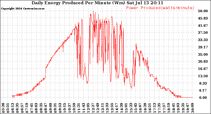 Solar PV/Inverter Performance Daily Energy Production Per Minute