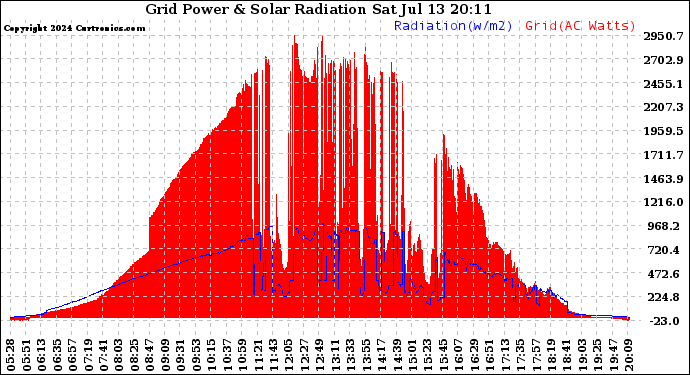 Solar PV/Inverter Performance Grid Power & Solar Radiation