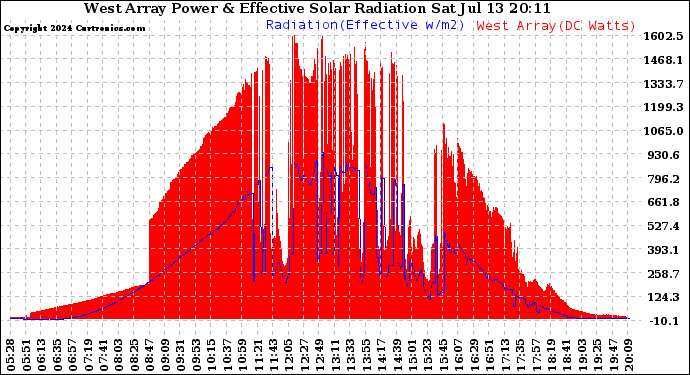Solar PV/Inverter Performance West Array Power Output & Effective Solar Radiation