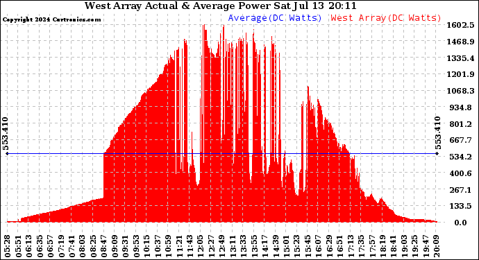 Solar PV/Inverter Performance West Array Actual & Average Power Output