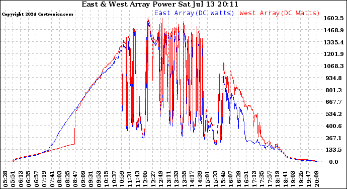 Solar PV/Inverter Performance Photovoltaic Panel Power Output