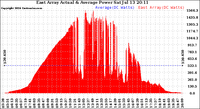 Solar PV/Inverter Performance East Array Actual & Average Power Output