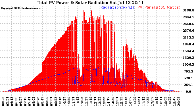 Solar PV/Inverter Performance Total PV Panel Power Output & Solar Radiation