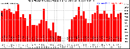 Milwaukee Solar Powered Home WeeklyProduction52