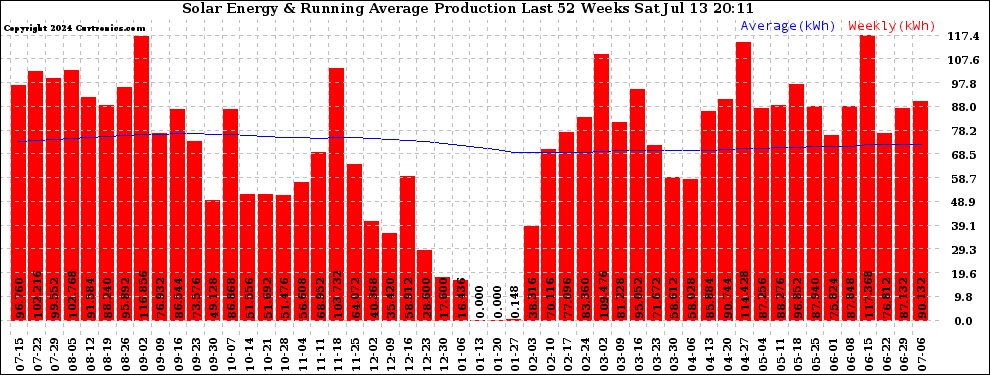 Solar PV/Inverter Performance Weekly Solar Energy Production Running Average Last 52 Weeks