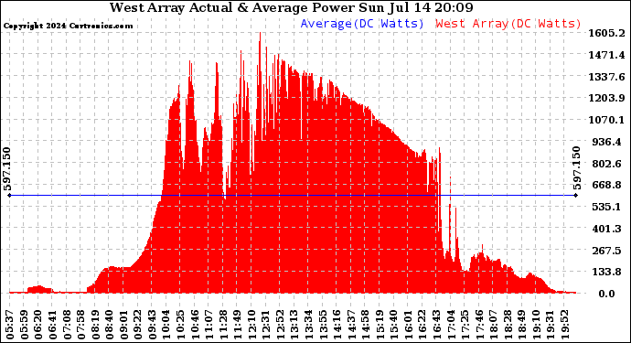 Solar PV/Inverter Performance West Array Actual & Average Power Output