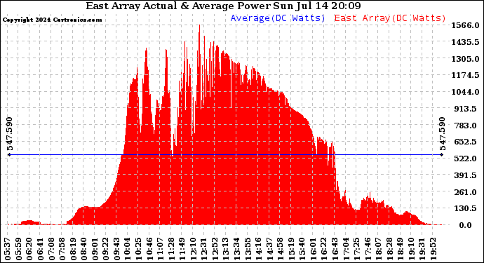 Solar PV/Inverter Performance East Array Actual & Average Power Output