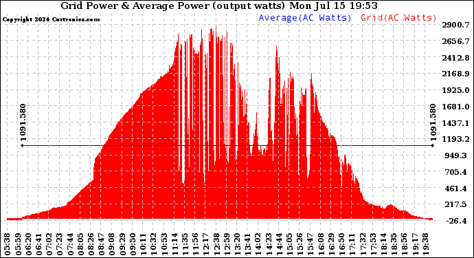 Solar PV/Inverter Performance Inverter Power Output