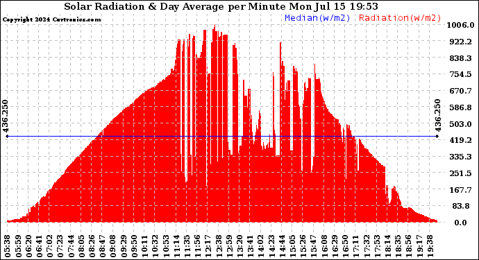 Solar PV/Inverter Performance Solar Radiation & Day Average per Minute