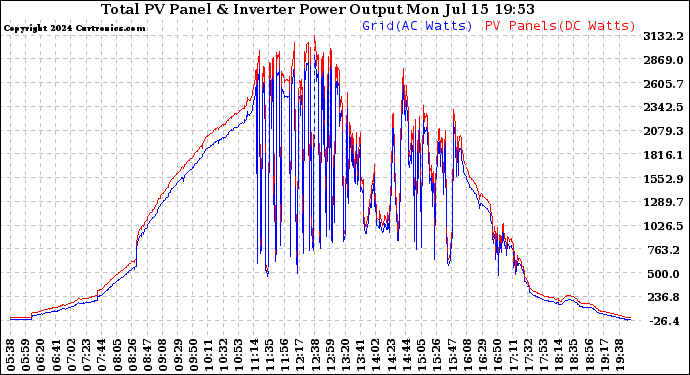 Solar PV/Inverter Performance PV Panel Power Output & Inverter Power Output