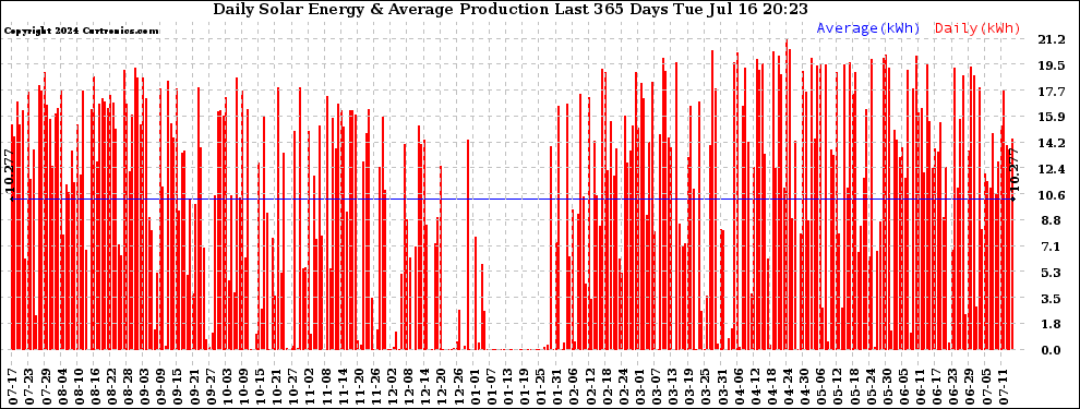 Solar PV/Inverter Performance Daily Solar Energy Production Last 365 Days
