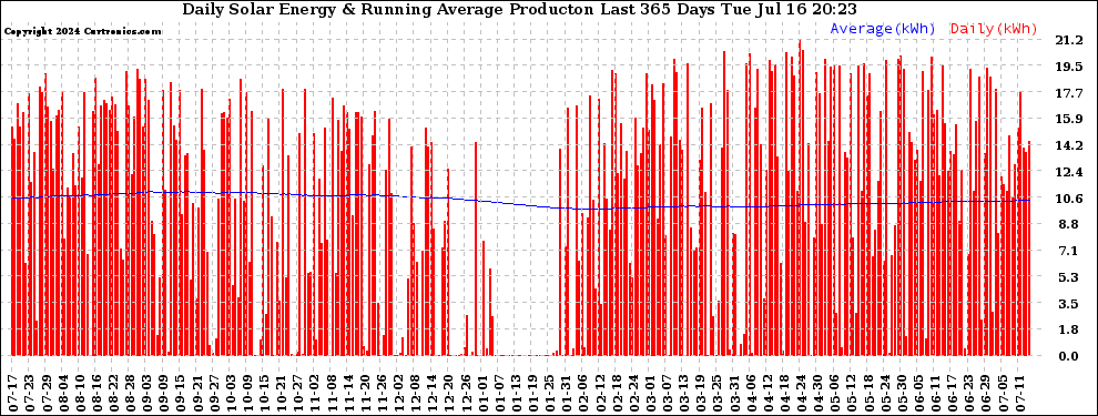 Solar PV/Inverter Performance Daily Solar Energy Production Running Average Last 365 Days