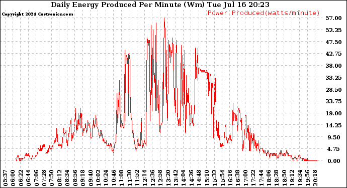 Solar PV/Inverter Performance Daily Energy Production Per Minute
