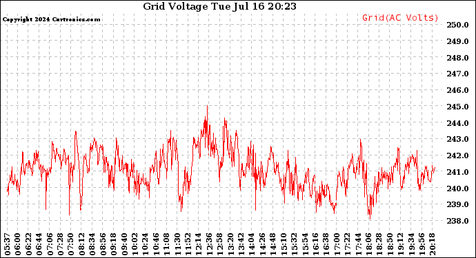 Solar PV/Inverter Performance Grid Voltage